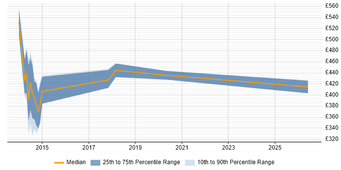 Contractor daily rate distribution trend for jobs in Banbury citing Marketing