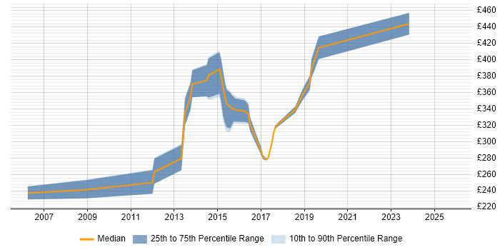 Contractor daily rate distribution trend for jobs in Banbury citing Microsoft Exchange