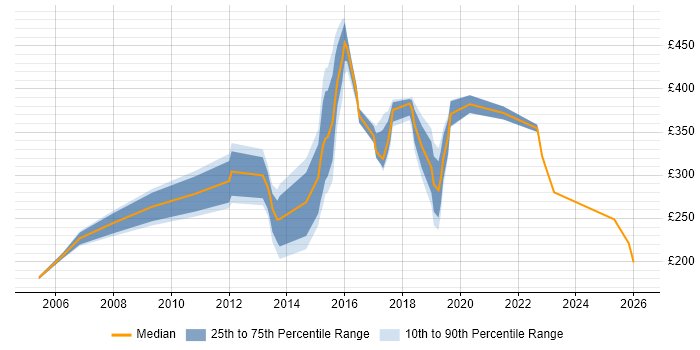 Contractor daily rate distribution trend for jobs in Banbury citing Microsoft
