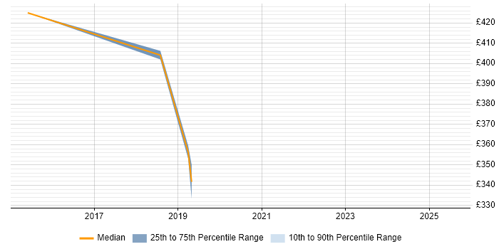 Contractor daily rate distribution trend for jobs in Banbury citing PowerShell
