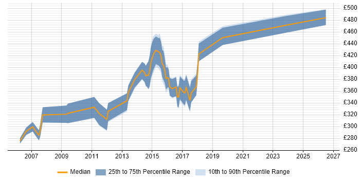 Contractor daily rate distribution trend for jobs in Banbury citing Project Management