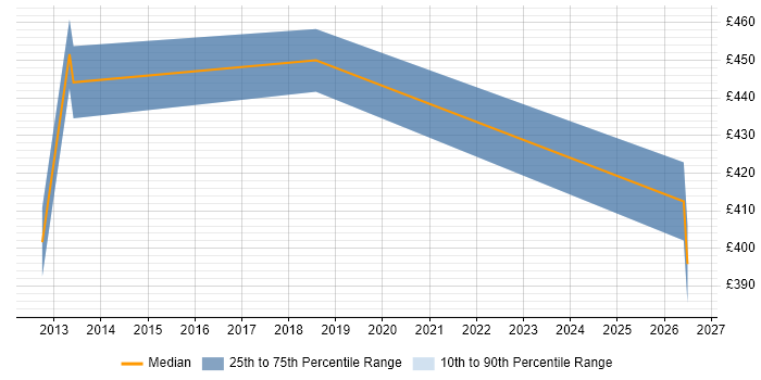 Contractor daily rate distribution trend for jobs in Banbury citing Retail