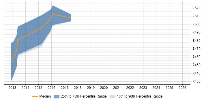 Contractor daily rate distribution trend for Solutions Architect job vacancies in Banbury