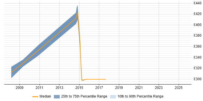 Contractor daily rate distribution trend for jobs in Banbury citing Unix