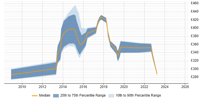 Contractor daily rate distribution trend for jobs in Banbury citing Windows Server