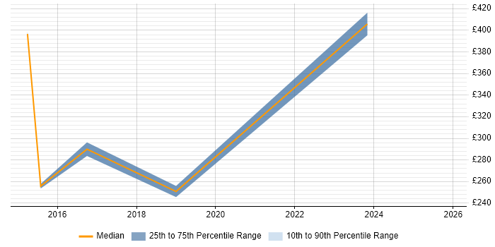 Contractor daily rate distribution trend for jobs in Banbury citing Wireless
