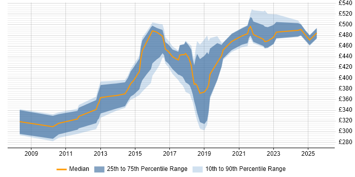 Contractor daily rate distribution trend for jobs in Oxfordshire citing Bash