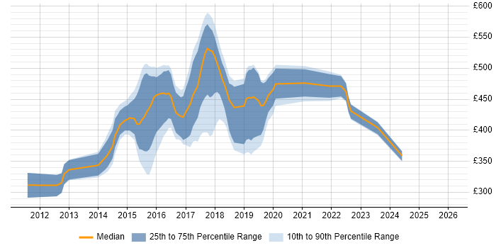 Contractor daily rate distribution trend for jobs in Oxfordshire citing BDD