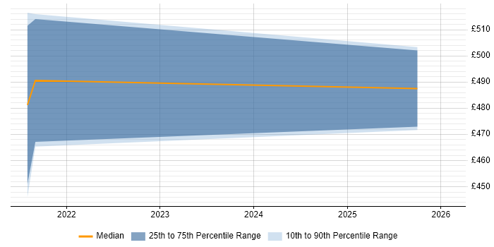 Contractor daily rate distribution trend for jobs in Oxfordshire citing BeyondTrust