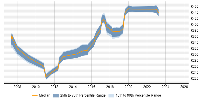 Contractor daily rate distribution trend for jobs in Oxfordshire citing BGP Contractor daily rate distribution trend for jobs in Oxfordshire citing BGP