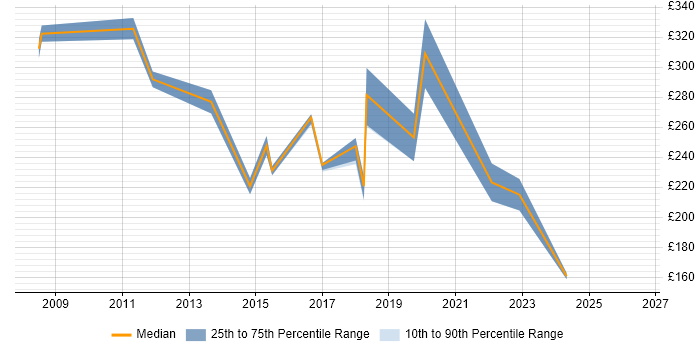 Contractor daily rate distribution trend for jobs in Bicester citing Active Directory
