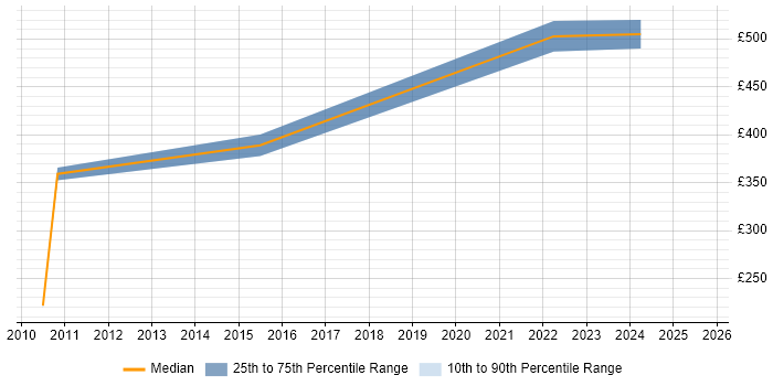 Contractor daily rate distribution trend for jobs in Bicester citing Analytical Skills Contractor daily rate distribution trend for jobs in Bicester citing Analytical Skills