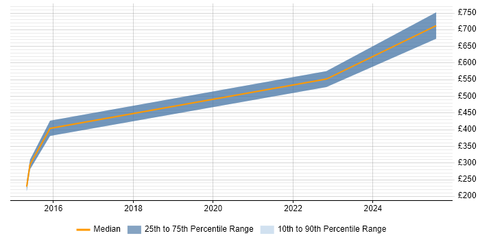 Contractor daily rate distribution trend for jobs in Bicester citing Budget Management