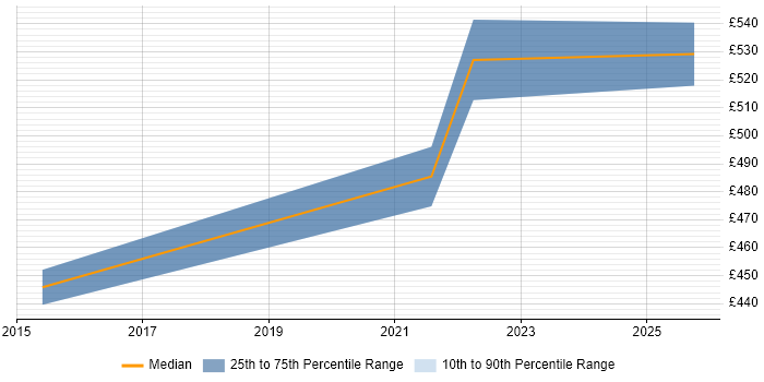 Contractor daily rate distribution trend for Business Analyst job vacancies in Bicester Contractor daily rate distribution trend for Business Analyst job vacancies in Bicester