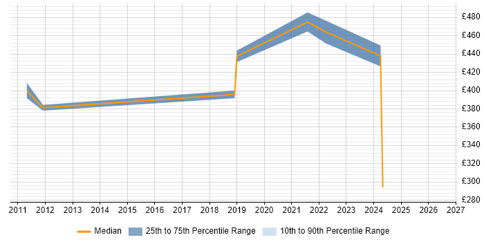Contractor daily rate distribution trend for jobs in Bicester citing Business Intelligence