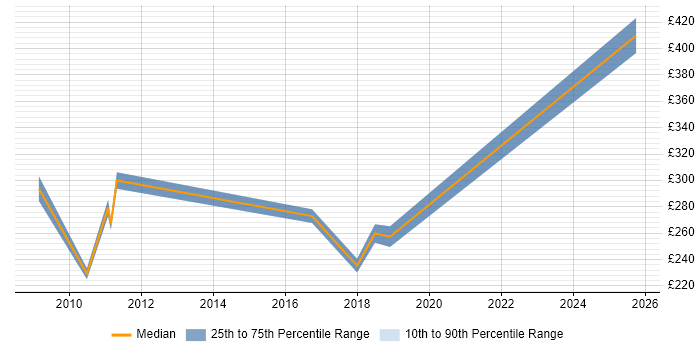 Contractor daily rate distribution trend for jobs in Bicester citing Change Management Contractor daily rate distribution trend for jobs in Bicester citing Change Management