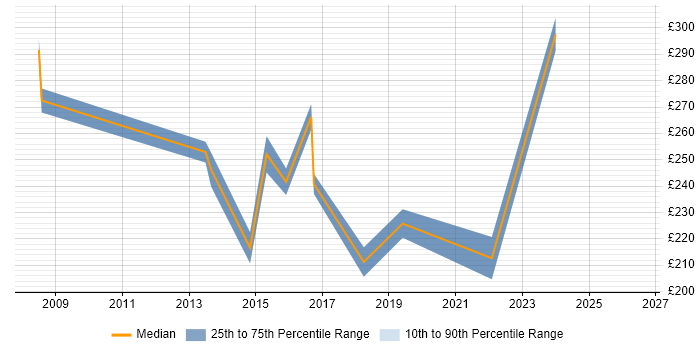 Contractor daily rate distribution trend for jobs in Bicester citing Cisco