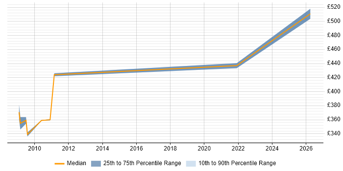 Contractor daily rate distribution trend for Consultant job vacancies in Bicester