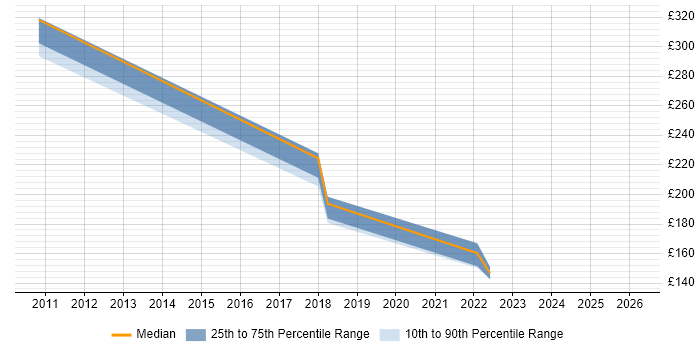 Contractor daily rate distribution trend for jobs in Bicester citing Customer Service
