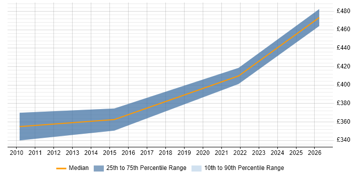 Contractor daily rate distribution trend for jobs in Bicester citing Data Migration
