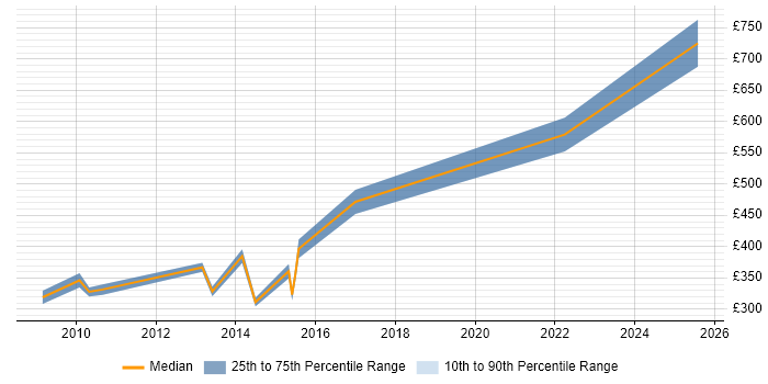Contractor daily rate distribution trend for jobs in Bicester citing Finance