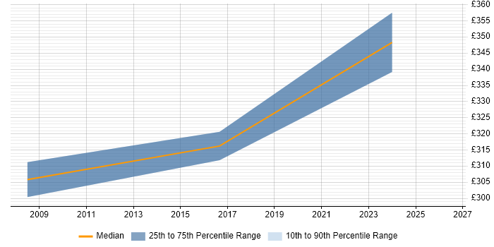 Contractor daily rate distribution trend for jobs in Bicester citing Firewall