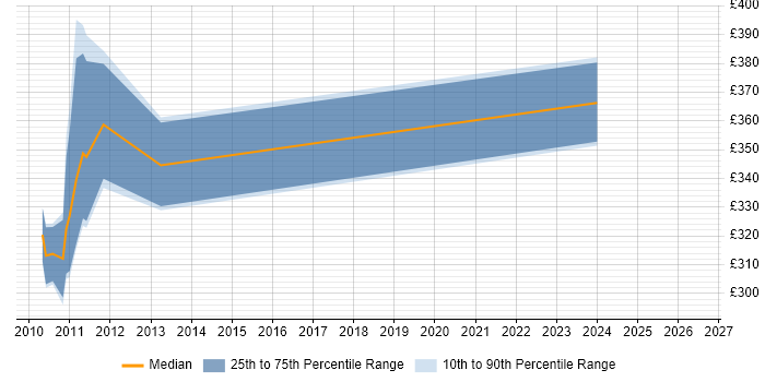 Contractor daily rate distribution trend for jobs in Bicester citing HP