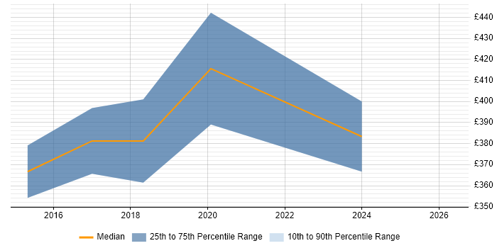 Contractor daily rate distribution trend for jobs in Bicester citing Infrastructure Engineering