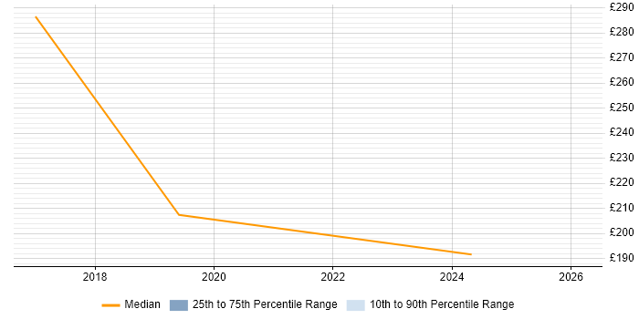 Contractor daily rate distribution trend for IT Engineer job vacancies in Bicester