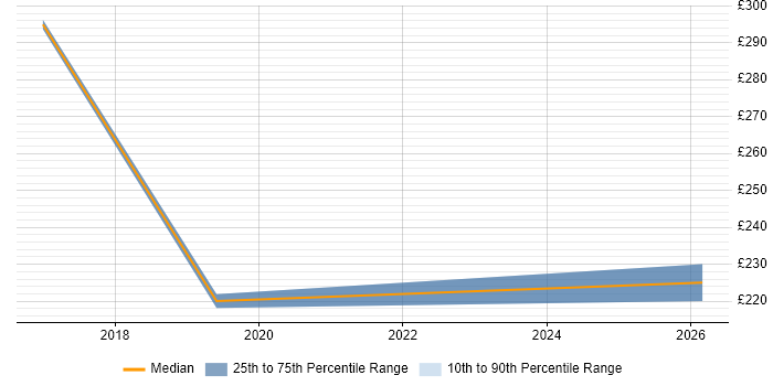 Contractor daily rate distribution trend for IT Support Engineer job vacancies in Bicester