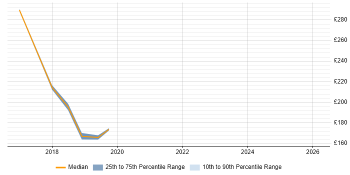 Contractor daily rate distribution trend for IT Support job vacancies in Bicester