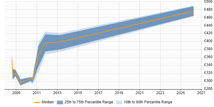 Contractor daily rate distribution trend for jobs in Bicester citing Logistics