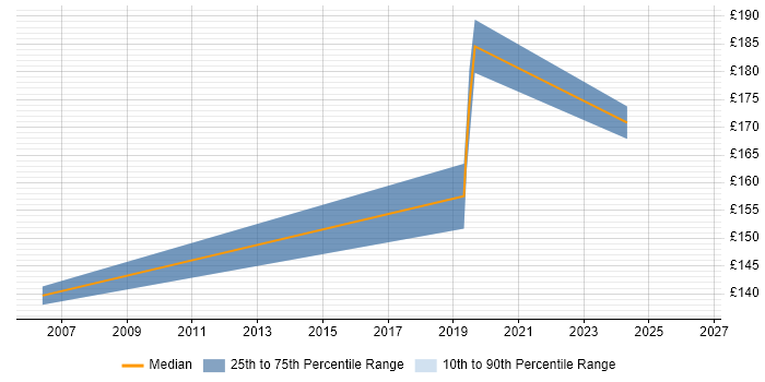 Contractor daily rate distribution trend for jobs in Bicester citing Microsoft Certification