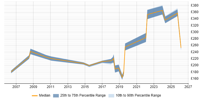 Contractor daily rate distribution trend for jobs in Bicester citing Microsoft
