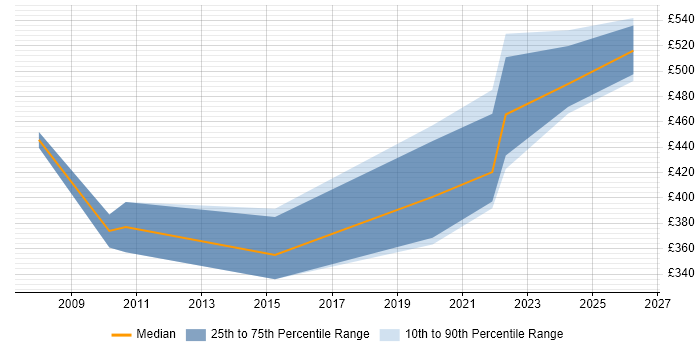Contractor daily rate distribution trend for jobs in Bicester citing Migration
