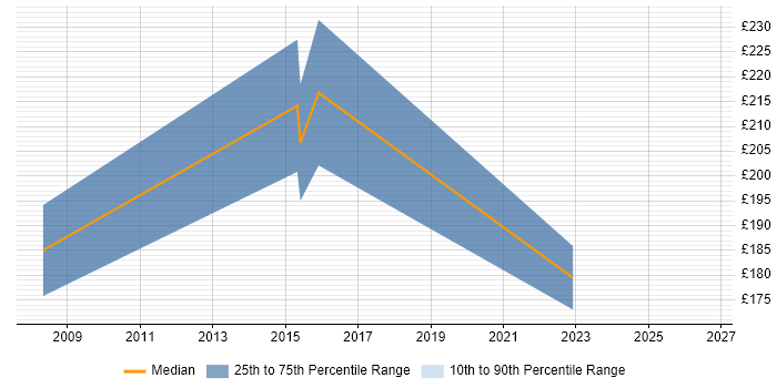 Contractor daily rate distribution trend for jobs in Bicester citing NHS