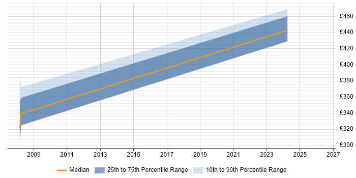 Contractor daily rate distribution trend for jobs in Bicester citing OLAP
