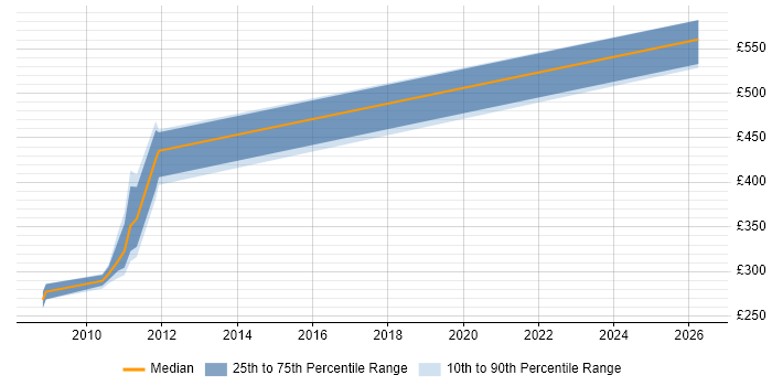 Contractor daily rate distribution trend for jobs in Bicester citing PL/SQL