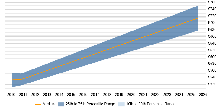 Contractor daily rate distribution trend for Programme Manager job vacancies in Bicester