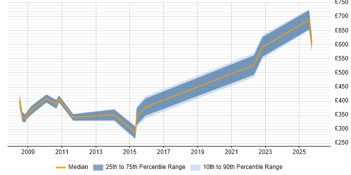Contractor daily rate distribution trend for Project Manager job vacancies in Bicester
