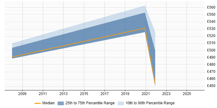 Contractor daily rate distribution trend for jobs in Bicester citing Public Sector