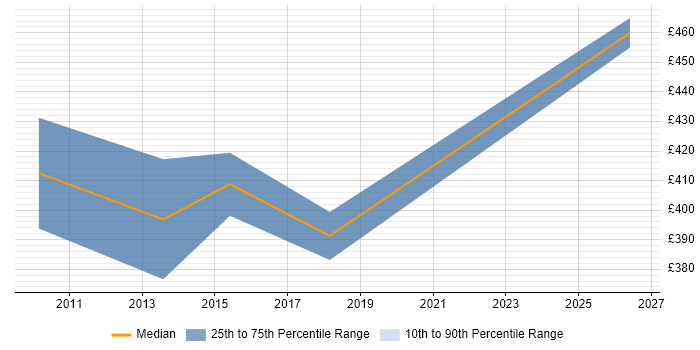 Contractor daily rate distribution trend for jobs in Bicester citing Requirements Gathering