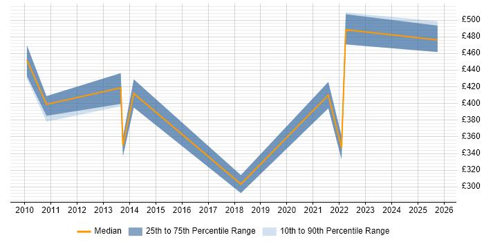 Contractor daily rate distribution trend for jobs in Bicester citing Retail