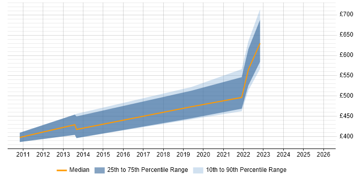 Contractor daily rate distribution trend for jobs in Bicester citing Salesforce