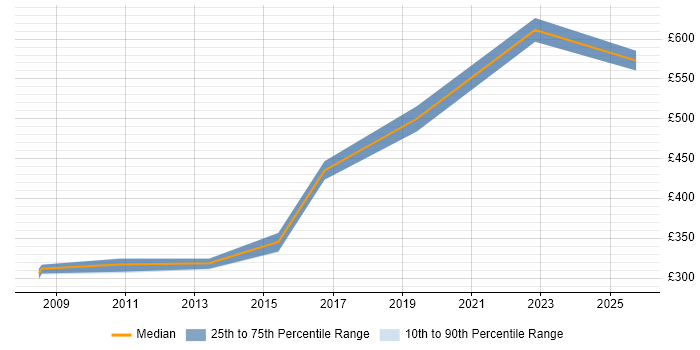 Contractor daily rate distribution trend for Senior job vacancies in Bicester Contractor daily rate distribution trend for Senior job vacancies in Bicester