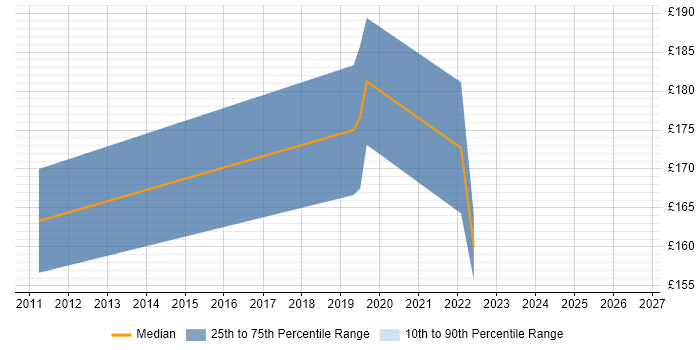 Contractor daily rate distribution trend for jobs in Bicester citing SLA