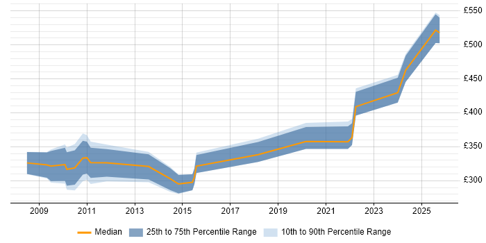 Contractor daily rate distribution trend for jobs in Bicester citing Social Skills