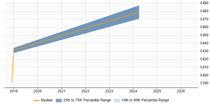 Contractor daily rate distribution trend for jobs in Bicester citing SQL Server Reporting Services