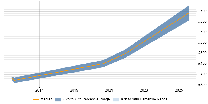 Contractor daily rate distribution trend for jobs in Bicester citing Stakeholder Management