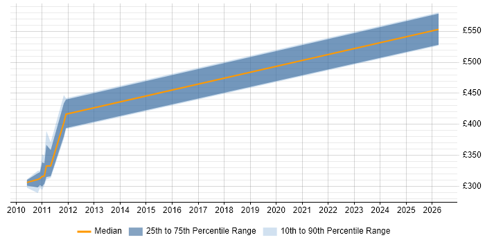 Contractor daily rate distribution trend for jobs in Bicester citing System Integration Testing